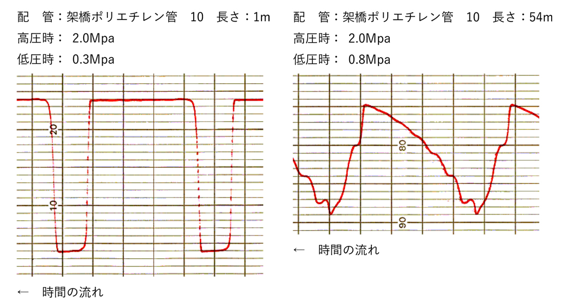 脈動テストポンプMP30の脈動波形は？｜よくあるご質問｜アサダ株式会社