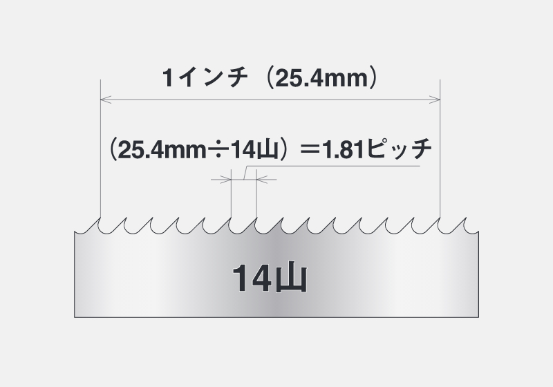 超安い品質 バーコ コンターマシンバンドソー 全長１５ｍ×幅１０ｍｍ 山数６ 1本 品番