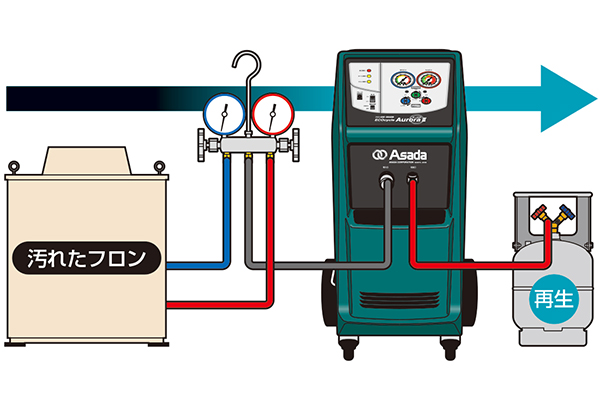 アサダ(Asada) 洗浄機 エコサイクルオーロラII AR022A
